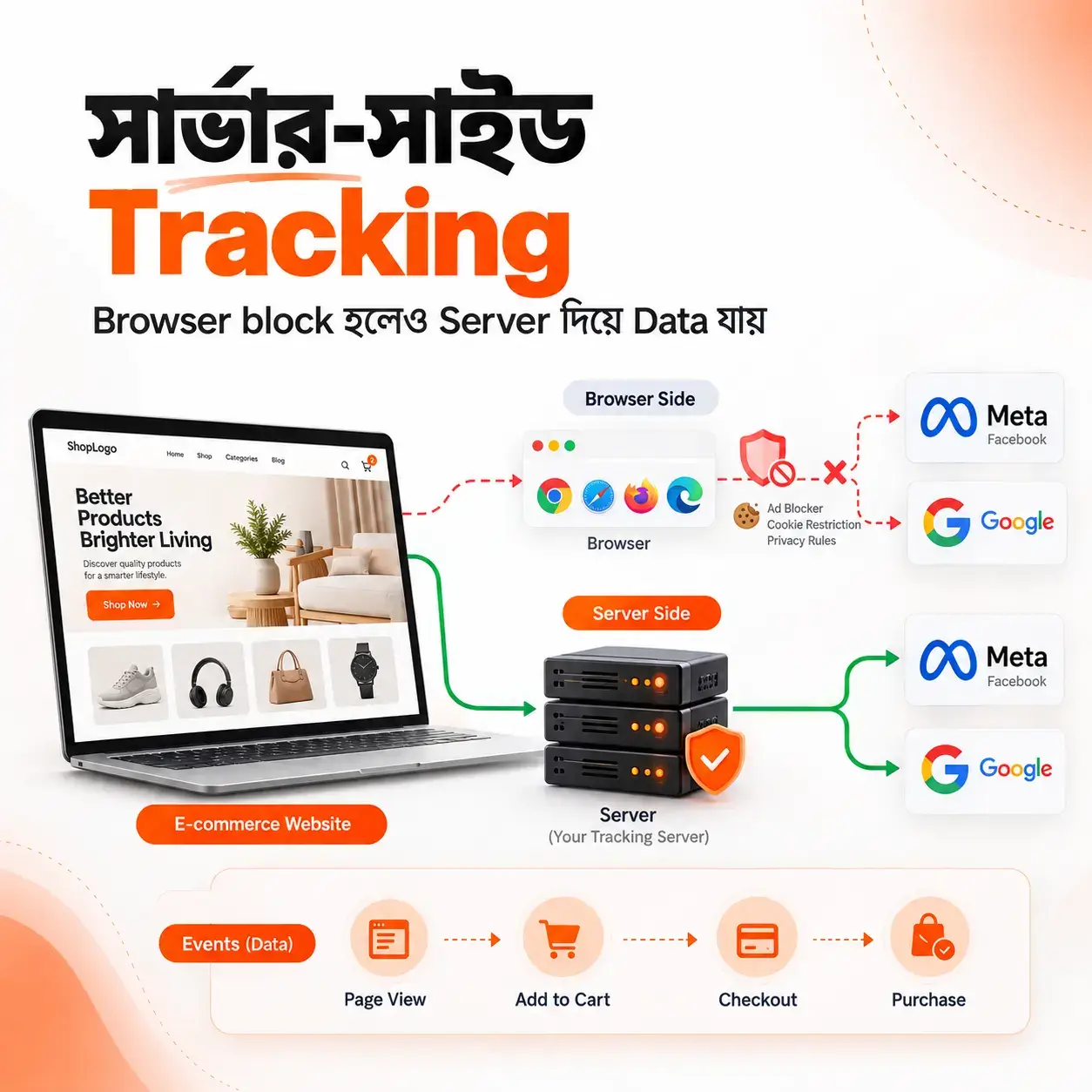 ই-কমার্স ওয়েবসাইটে Tracking কেন এত গুরুত্বপূর্ণ? Data ছাড়া Marketing মানেই Guesswork